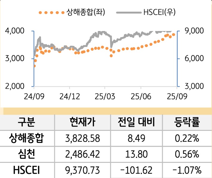 중국 증시(본토/홍콩)