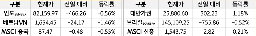 신흥국 증시