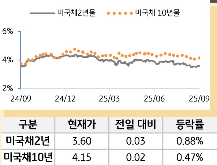 미 국채 금리
