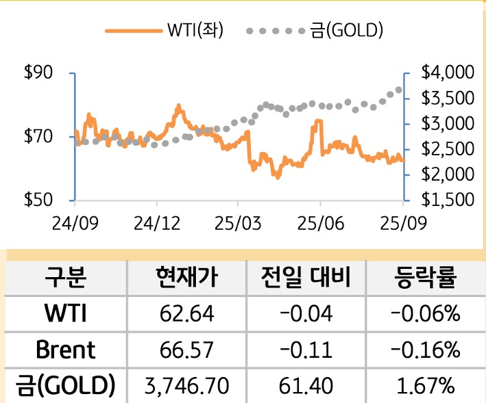 원자재(국제유가/금)