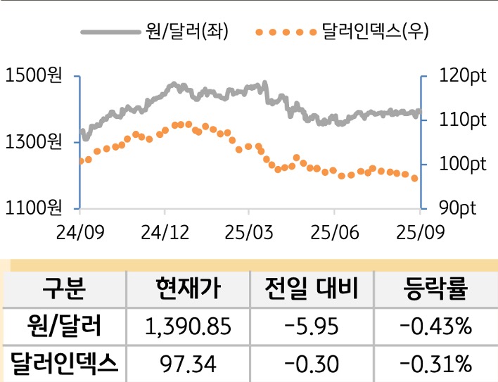 외환(달러원/달러인덱스)