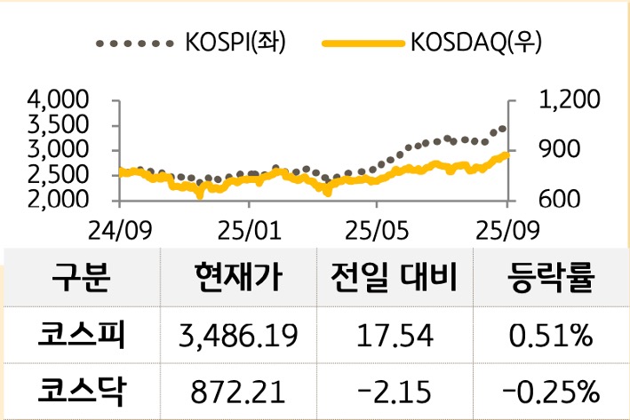 국내 증시를 '코스피'와 '코스닥'으로 구분하여 그래프로 표현하였다.