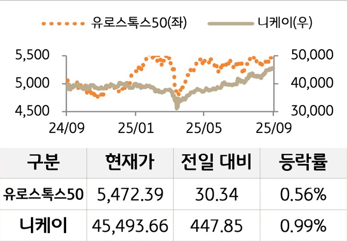 선진 증시를 '유로스톡스50'과 '니케이'로 구분하여 그래프로 나열하였다.