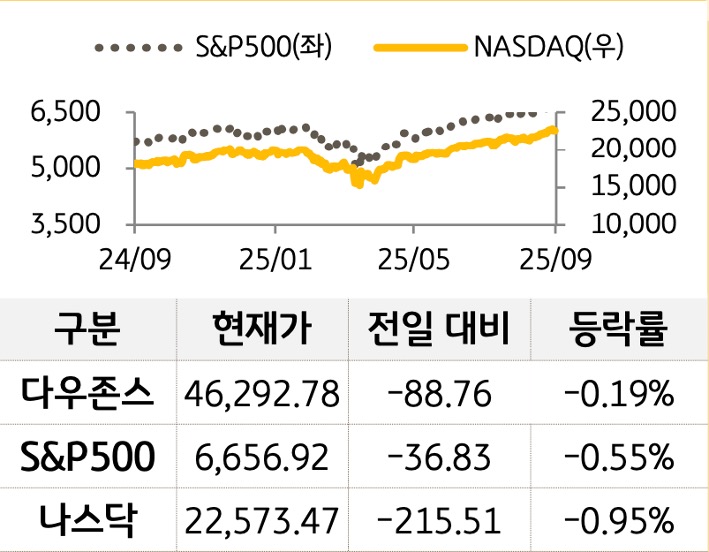 미국 증시를 '다우존스', 'S&P500', '나스닥'으로 구분하여 나열하였다.