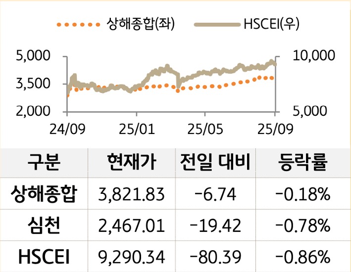 중국 증시를 '상해종합', '심천', 'HSCEI' 를 그래프로 구분하여 나열하였다.