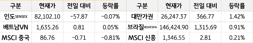 '신흥국 증시'를 현재가, 전일대비, 등락률로 나열하여 표로 정리하였다.