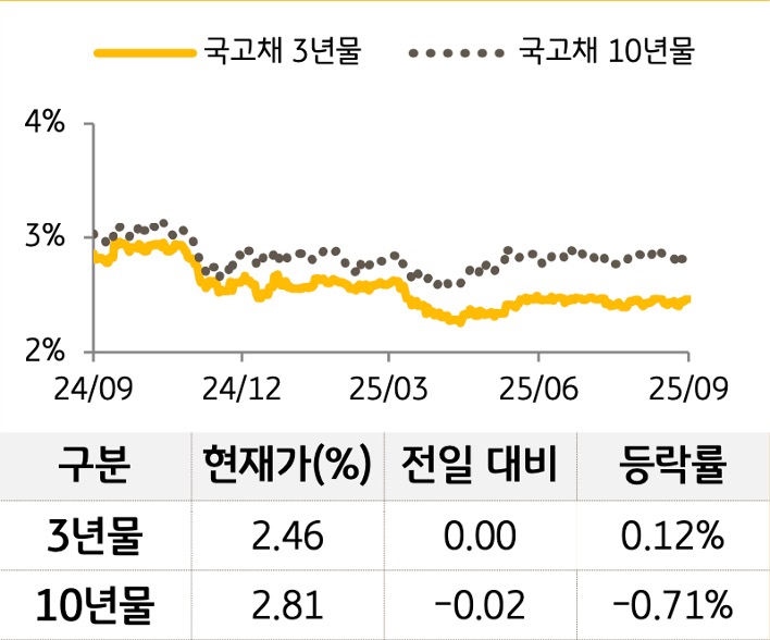 '국고채' 3년물과 10년물의 금리를 비교한 선 그래프와 표. 국고채 5년물 및 10년물의 현재 금리, 전일 대비 증감, 등락률을 확인할 수 있다.