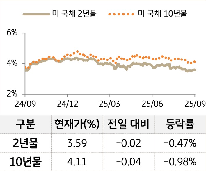 '미 국채' 2년물과 10년물의 금리를 비교한 선 그래프와 표. 미 국채 2년물 및 10년물의 현재 금리, 전일 대비 증감, 등락률을 확인할 수 있다.
