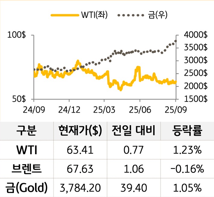 원자재를 'WTI', '브렌트', '금'으로 구분하여 그래프로 나타내었다.