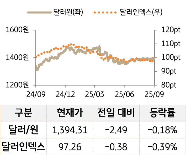 외환을 '달러원'과 '달러인덱스'로 구분하여 그래프로 나타내었다.
