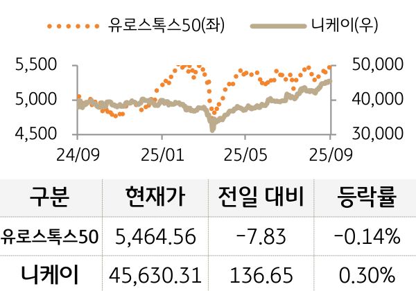 선진 증시(유럽/일본)