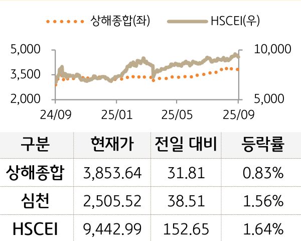 중국 증시(본토/홍콩)