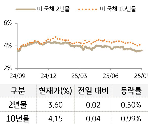 미 국채 금리