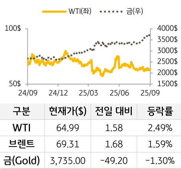 원자재(국제유가/금)