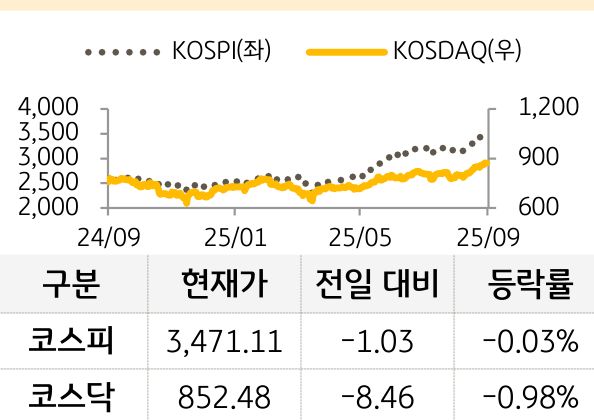 국내 증시를 '코스피'와 '코스닥'으로 구분하여 그래프로 표현하였다.