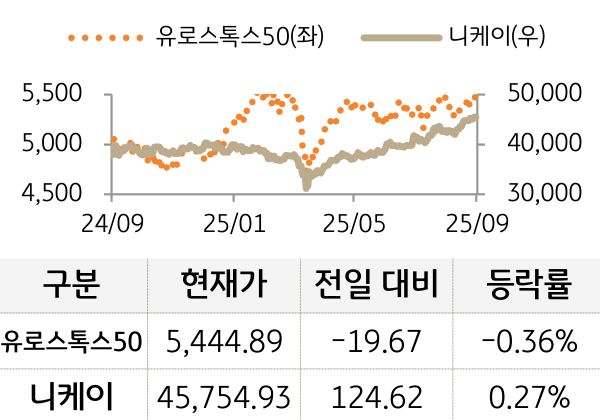 선진 증시를 '유로스톡스50'과 '니케이'로 구분하여 그래프로 나열하였다.