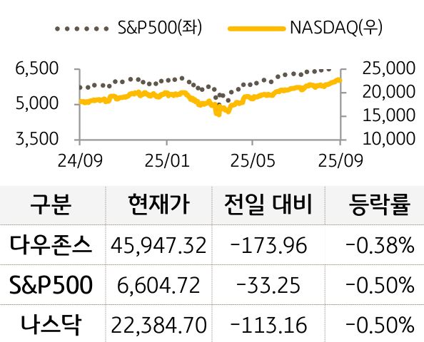 미국 증시를 '다우존스', 'S&P500', '나스닥'으로 구분하여 나열하였다.