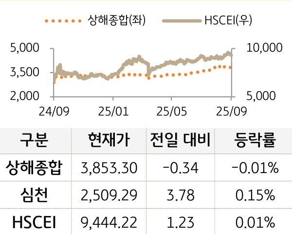 중국 증시를 '상해종합', '심천', 'HSCEI' 를 그래프로 구분하여 나열하였다.