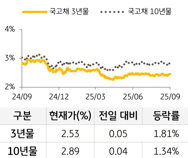 '국고채' 3년물과 10년물의 금리를 비교한 선 그래프와 표. 국고채 5년물 및 10년물의 현재 금리, 전일 대비 증감, 등락률을 확인할 수 있다.