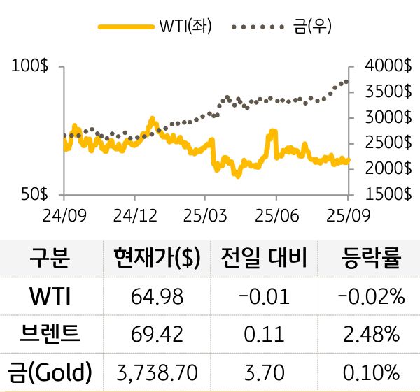 원자재를 'WTI', '브렌트', '금'으로 구분하여 그래프로 나타내었다.