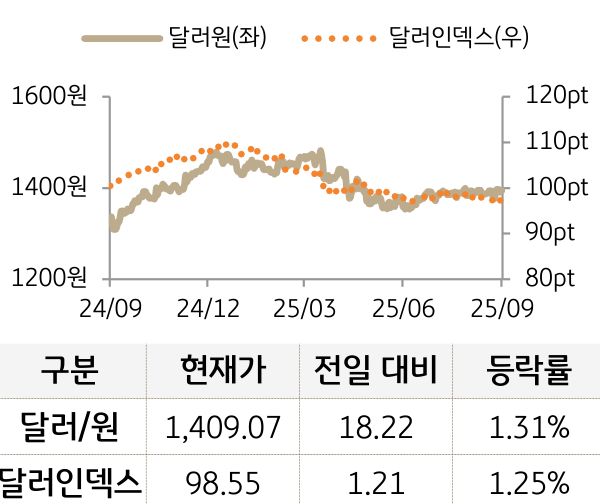 외환을 '달러원'과 '달러인덱스'로 구분하여 그래프로 나타내었다.