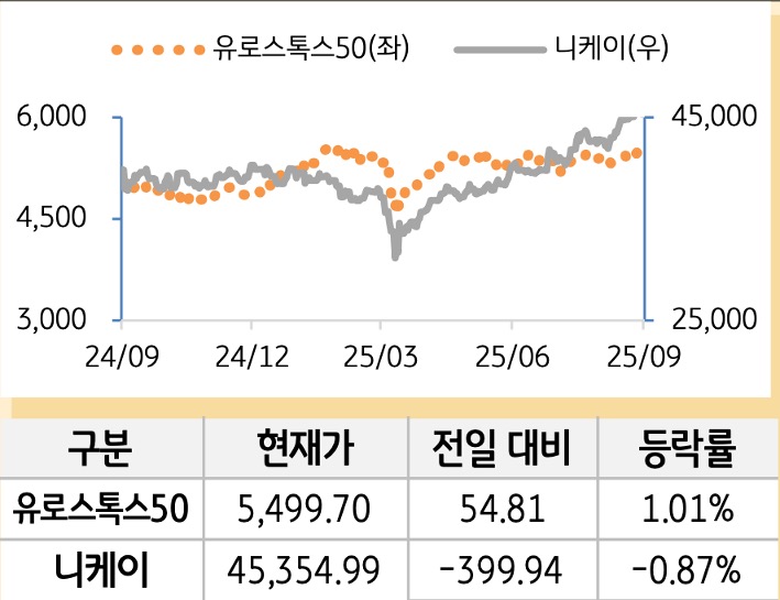 선진 증시(유럽/일본)