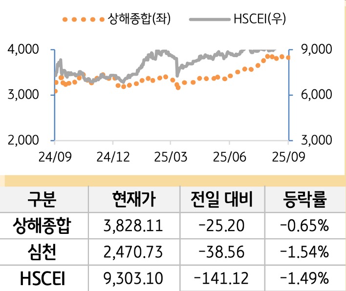 중국 증시(본토/홍콩)