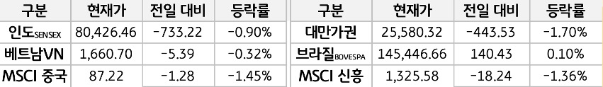 신흥국 증시