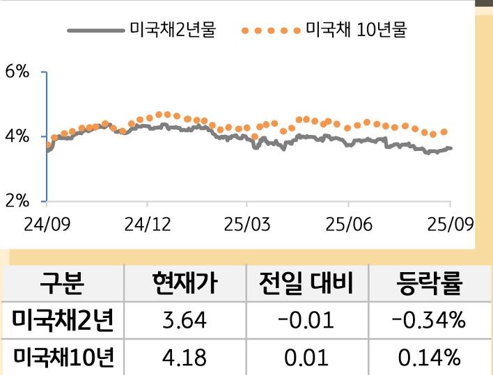 미 국채 금리