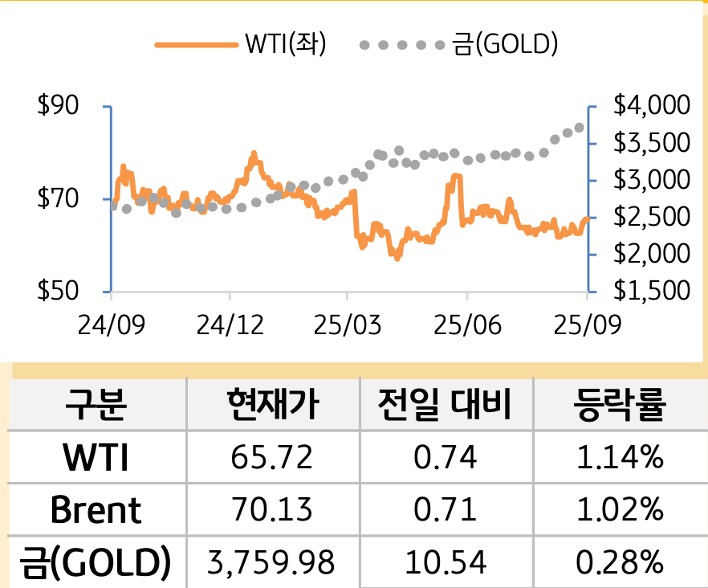 원자재(국제유가/금)