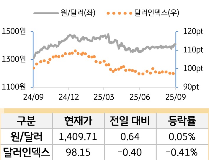 외환(달러원/달러인덱스)