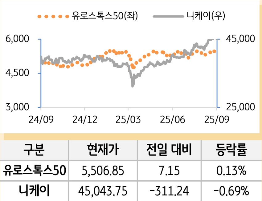 선진 증시(유럽/일본)