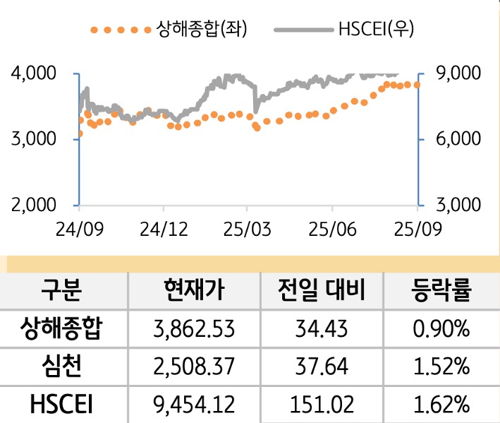 중국 증시(본토/홍콩)