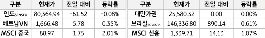 신흥국 증시