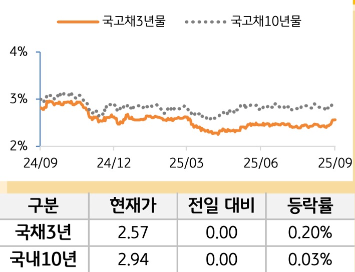 국고채 금리