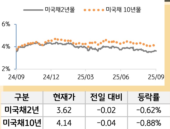 미 국채 금리