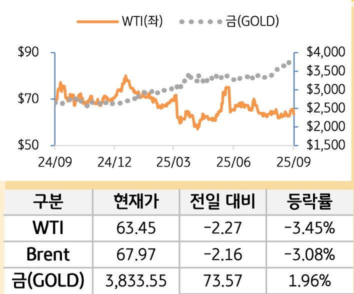 원자재(국제유가/금)