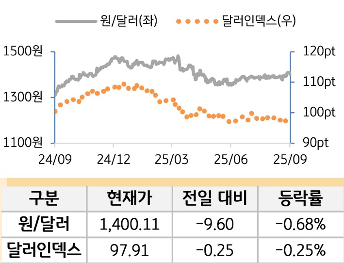 외환(달러원/달러인덱스)