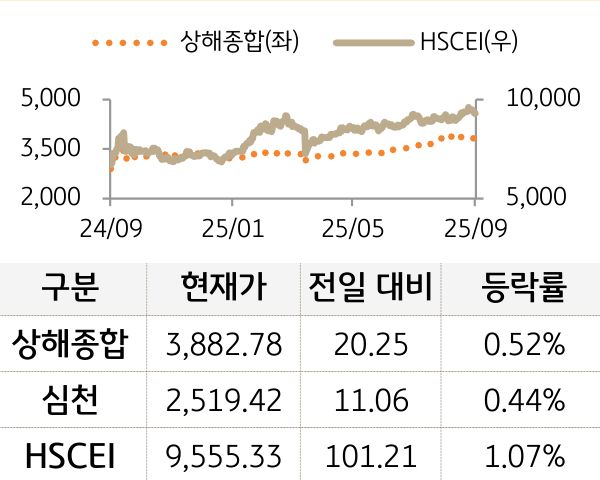 중국 증시(본토/홍콩)