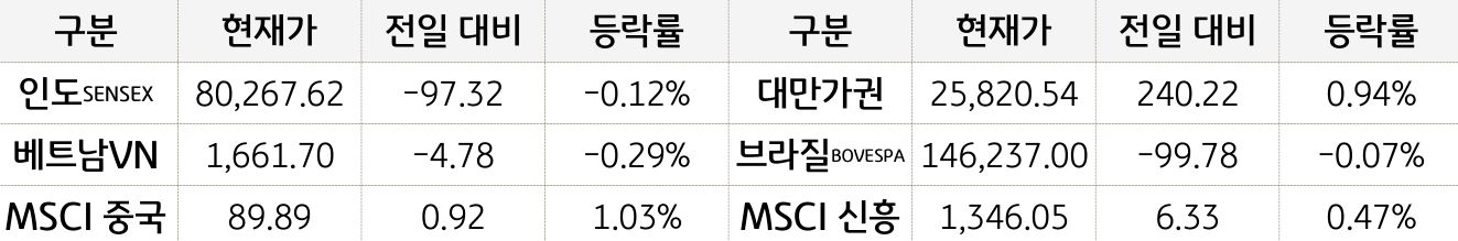 신흥국 증시