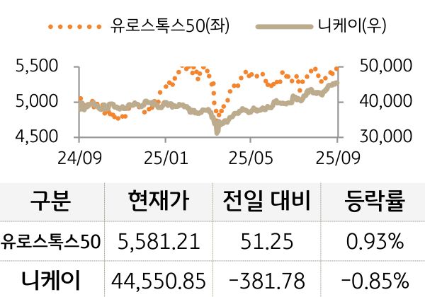 선진 증시(유럽/일본)