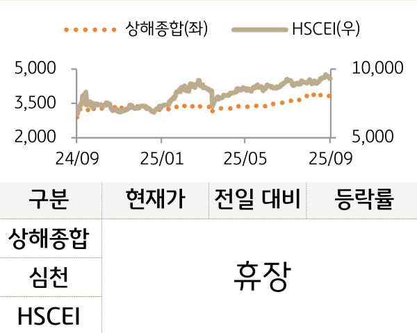 중국 증시(본토/홍콩)