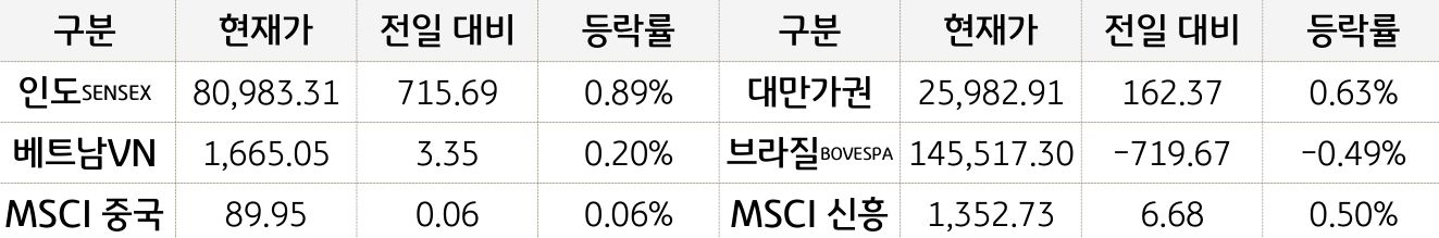신흥국 증시