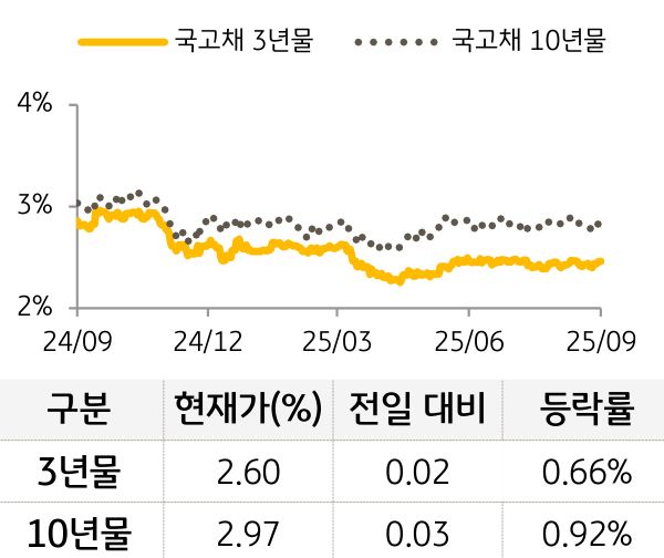 국고채 금리