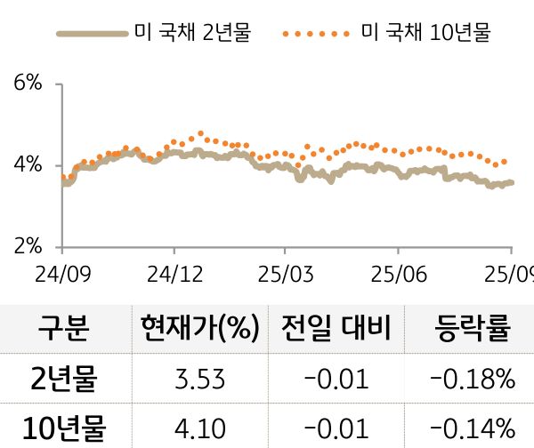 미 국채 금리