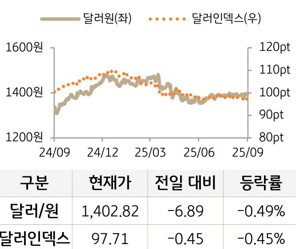 외환(달러원/달러인덱스)