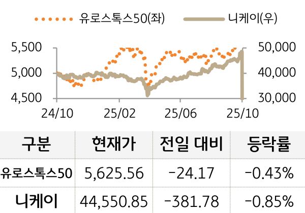 선진 증시(유럽/일본)