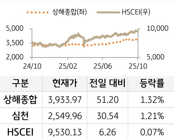 중국 증시(본토/홍콩)