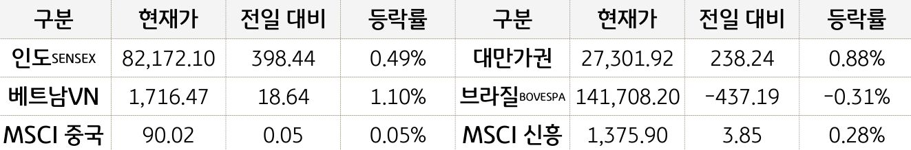 신흥국 증시