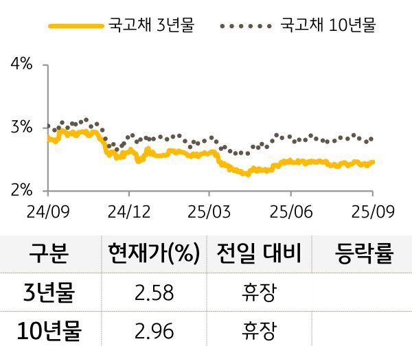 국고채 금리